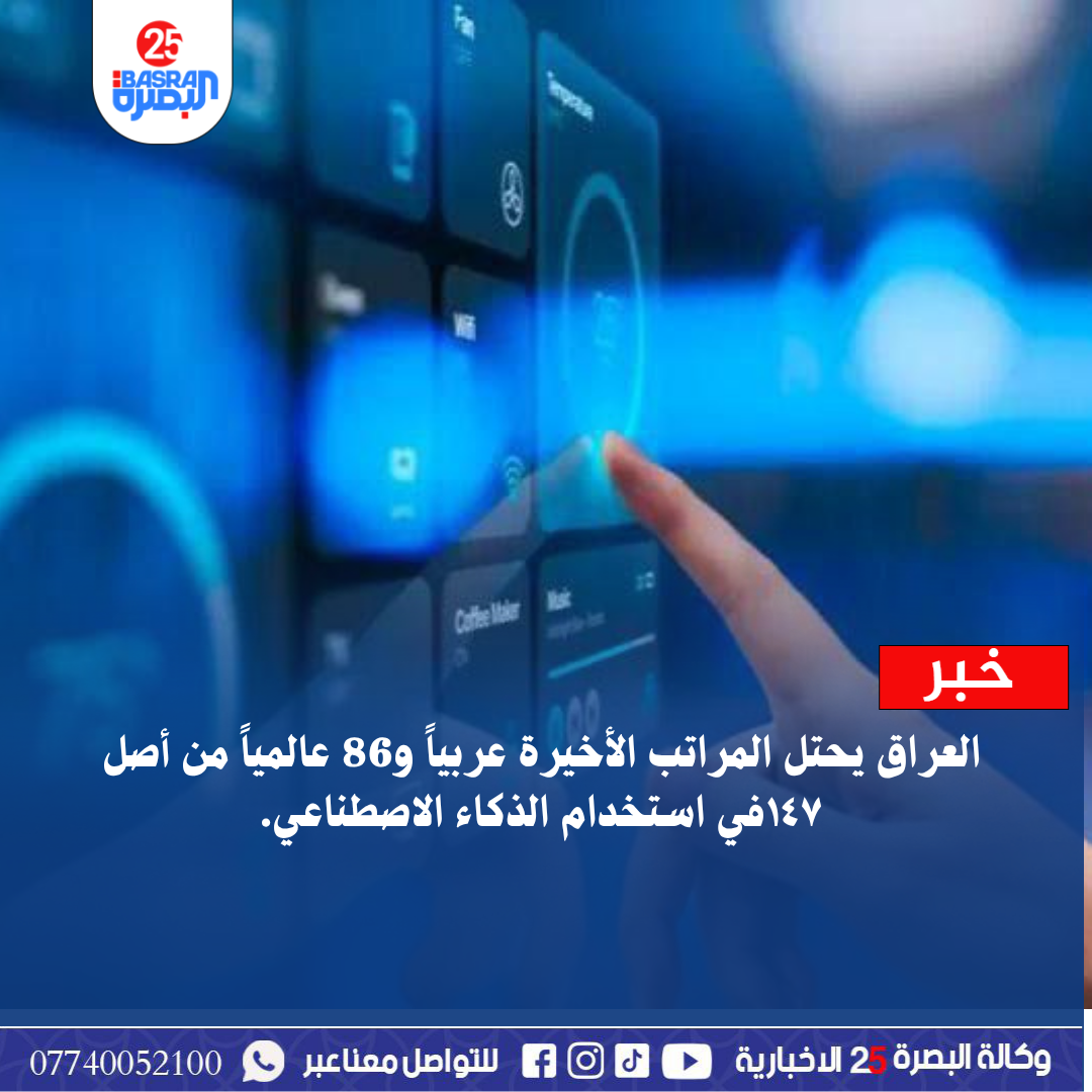 العراق يحتل المراتب الأخيرة عربياً و86 عالمياً من أصل ١٤٧في استخدام الذكاء الاصطناعي.