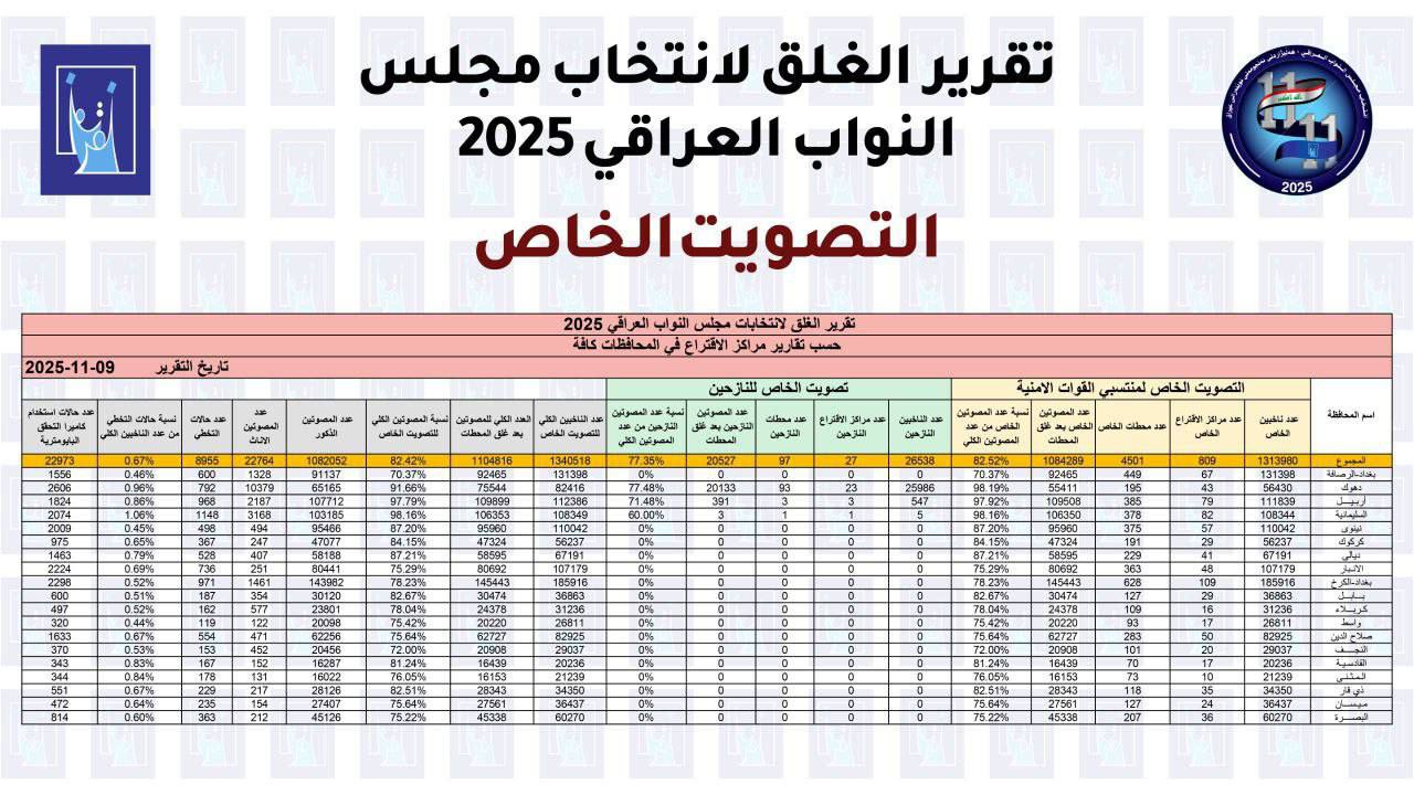 مفوضية الانتخابات تعلن التقرير النهائي