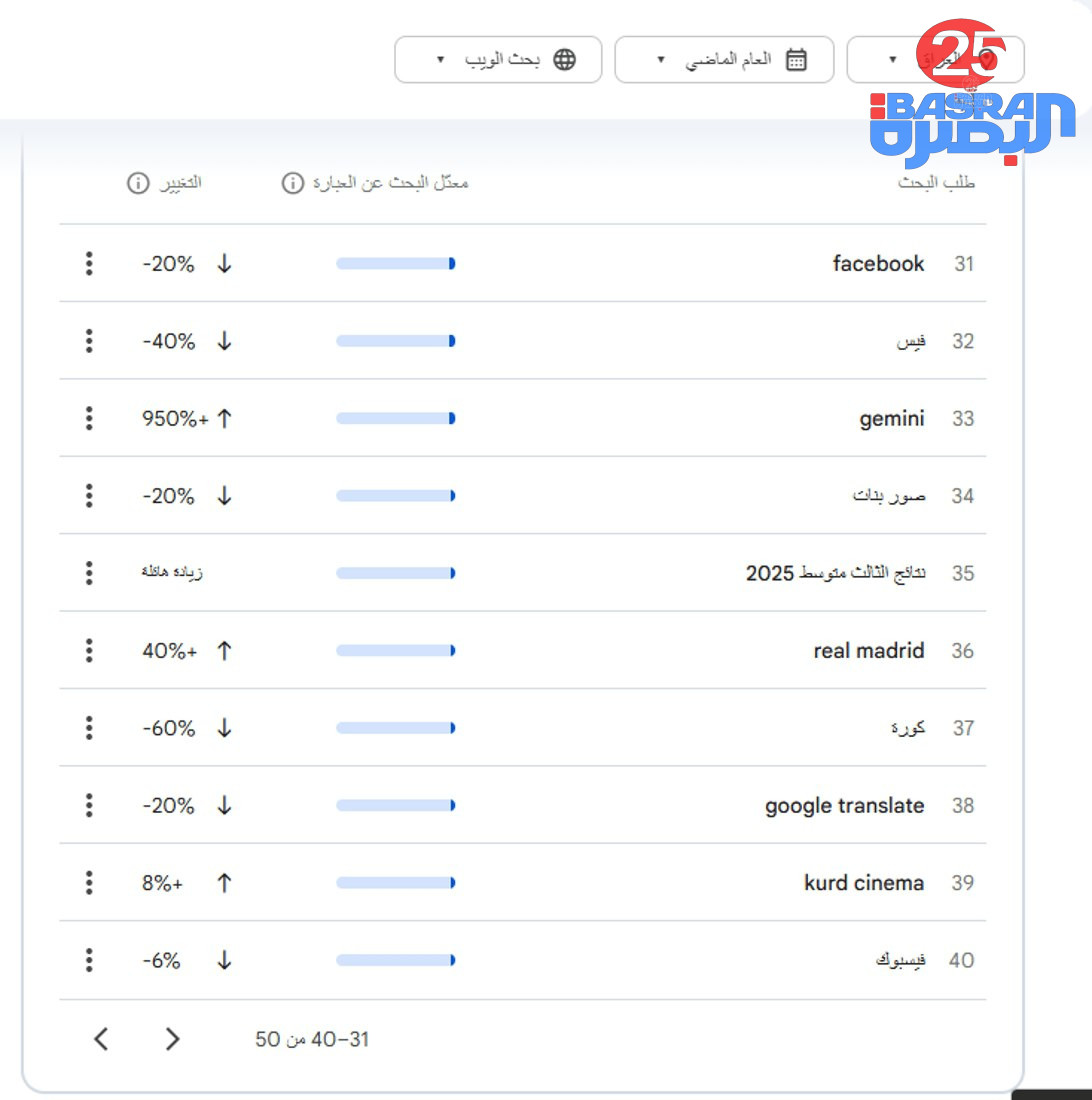 بيانات google trends تظهر بحث العراقيين عبر محرك البحث google خلال عام 2025 عن مواضيع الطقس ومباريات ريال مدريد وبرشلونة إلى جانب “صور بنات”.