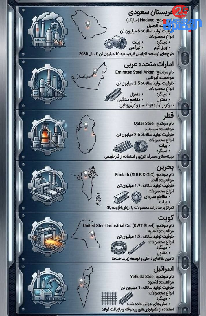 وكالة تسنيم: إيران تحذر من الهج-وم على ستة مصانع للصلب في إسرا__ئيل وخمس دول في المنطقة رداً على قص-ف مصانعها المصانع في السعودية والامارات وقطر والبحرين والكويت واسر–ائيل